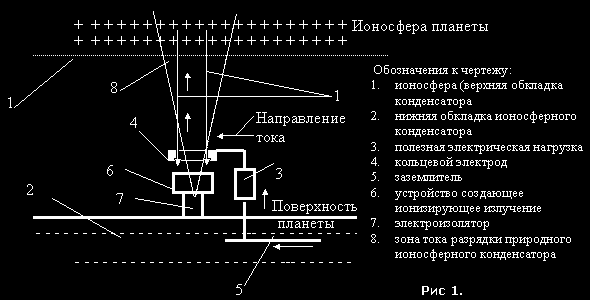 Схема использования энергии ионосферного конденсатора